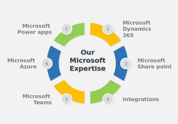 Microsoft Implementation Services - Zoxima Solutions